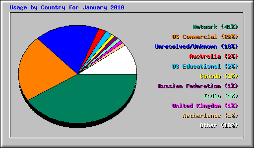 Usage by Country for January 2010