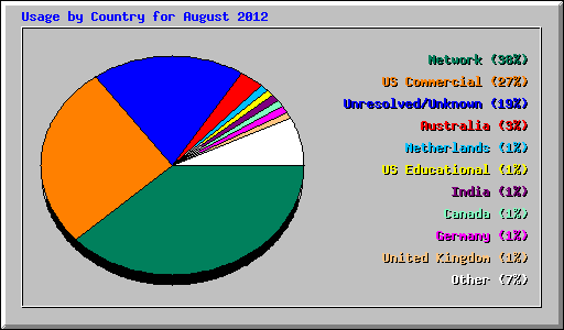 Usage by Country for August 2012