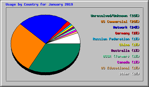 Usage by Country for January 2019