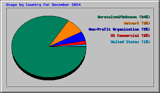 Usage by Country for December 2024